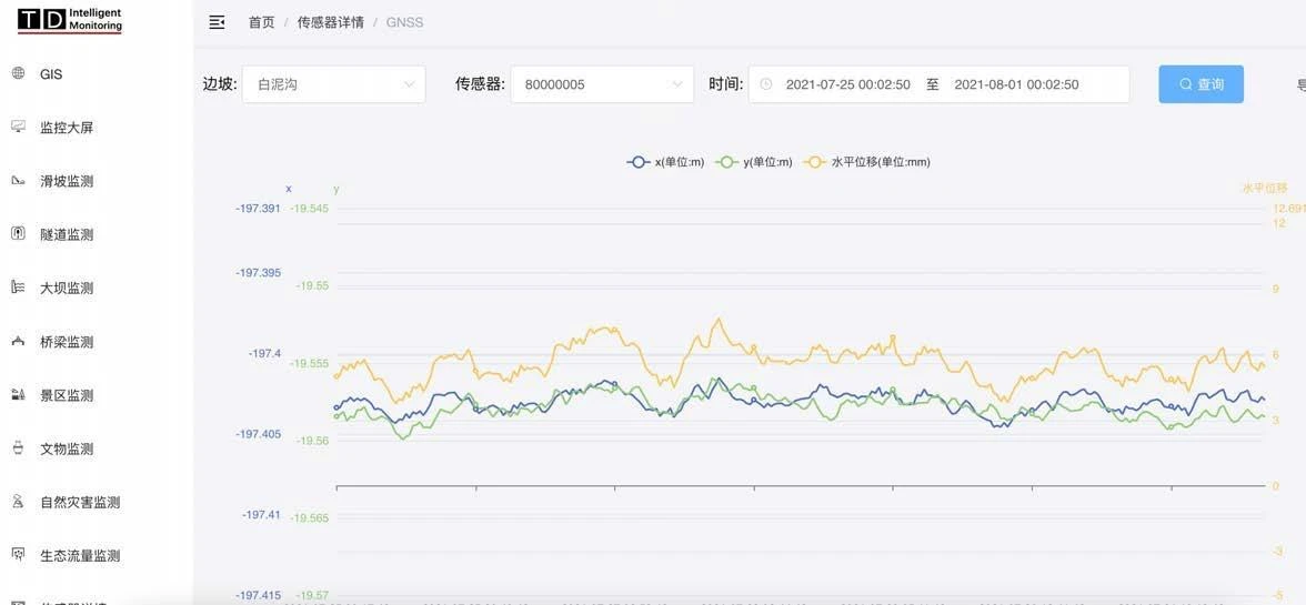 产品分册中的 TD 云平台监测曲线界面